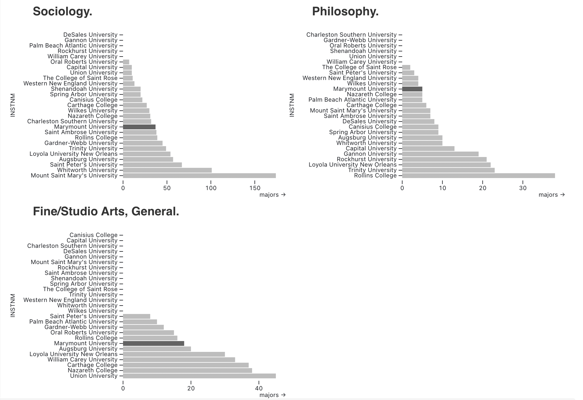 Sociology, Philosophy, and Fine/Studio arts
degrees.